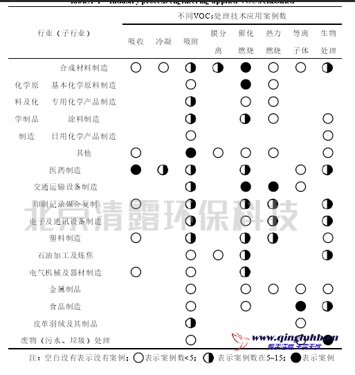 VOCs處理工程所應(yīng)用的行業(yè)歸類(lèi) 統(tǒng)計(jì)