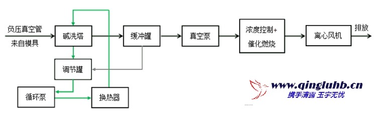 消失模鑄造廢氣應(yīng)該怎么處理？
